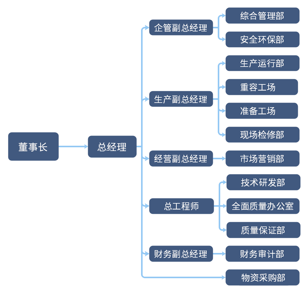 組織機(jī)構(gòu)